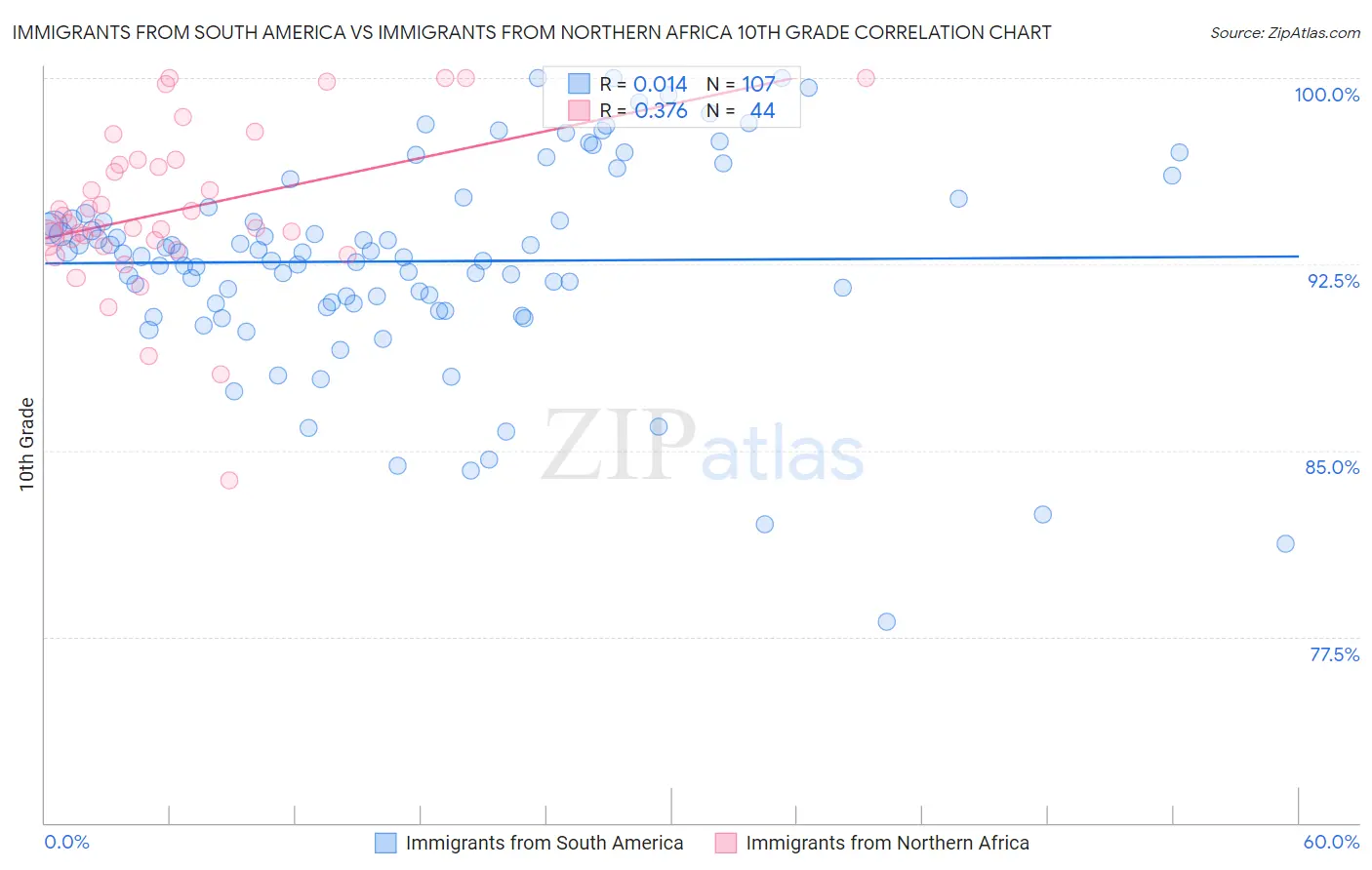 Immigrants from South America vs Immigrants from Northern Africa 10th Grade
