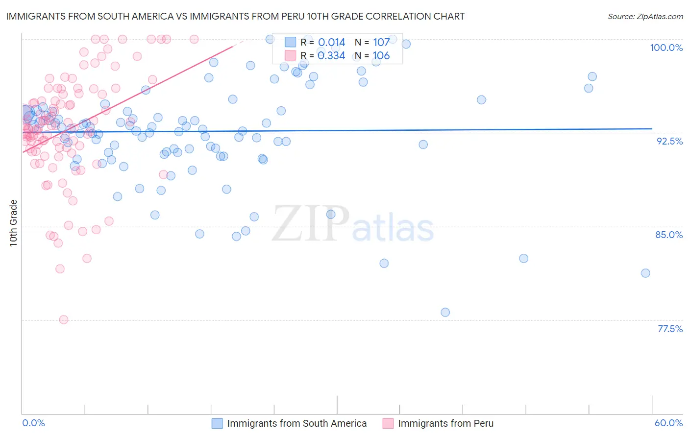 Immigrants from South America vs Immigrants from Peru 10th Grade