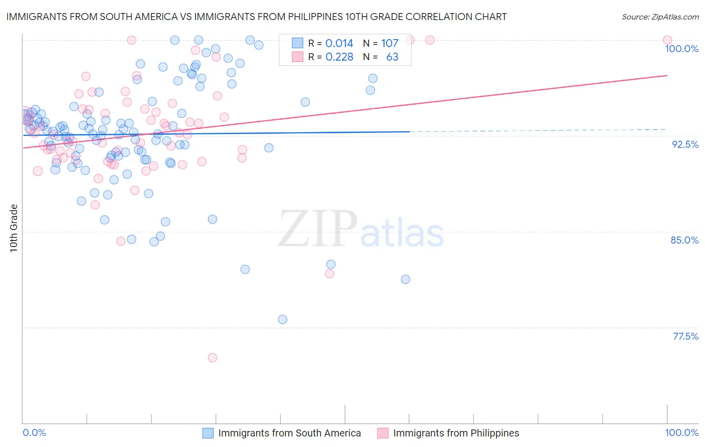 Immigrants from South America vs Immigrants from Philippines 10th Grade
