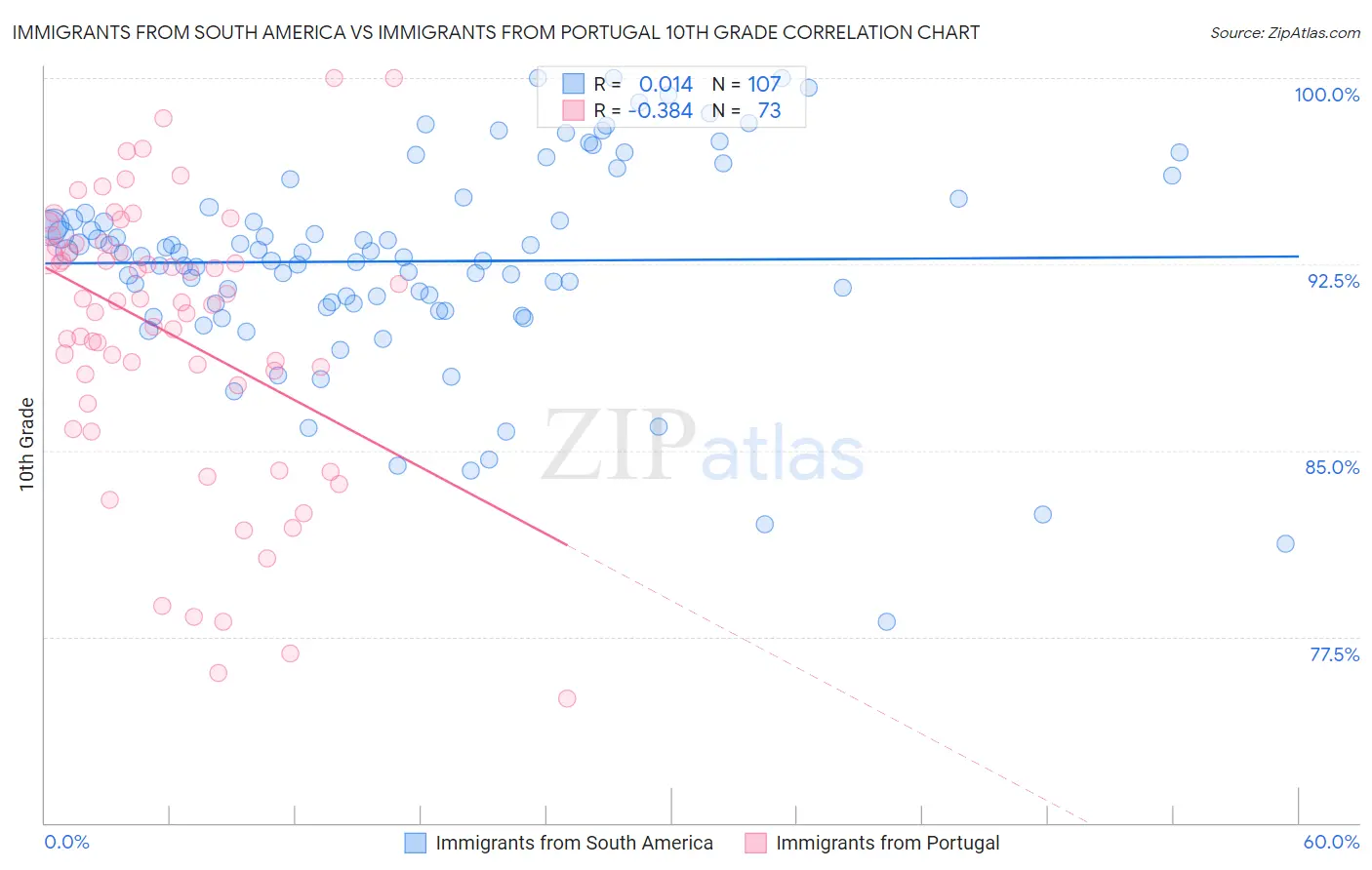 Immigrants from South America vs Immigrants from Portugal 10th Grade