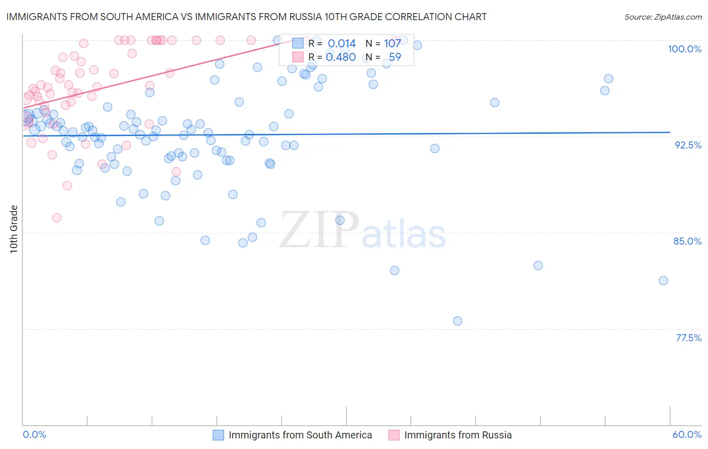 Immigrants from South America vs Immigrants from Russia 10th Grade