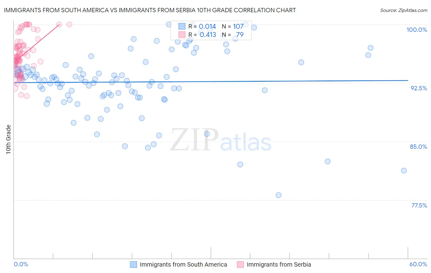 Immigrants from South America vs Immigrants from Serbia 10th Grade