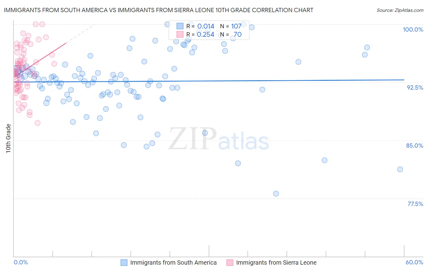 Immigrants from South America vs Immigrants from Sierra Leone 10th Grade
