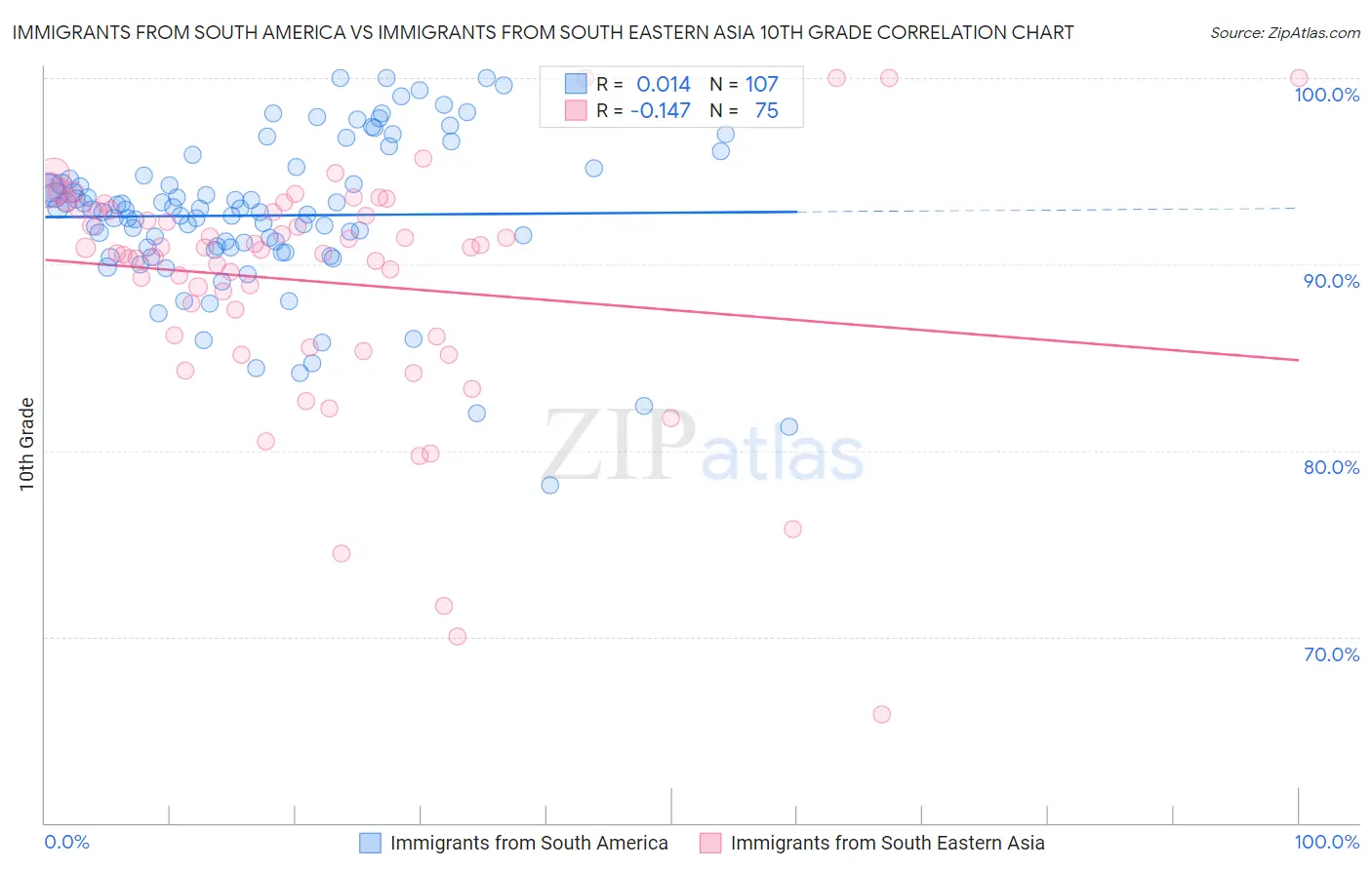 Immigrants from South America vs Immigrants from South Eastern Asia 10th Grade