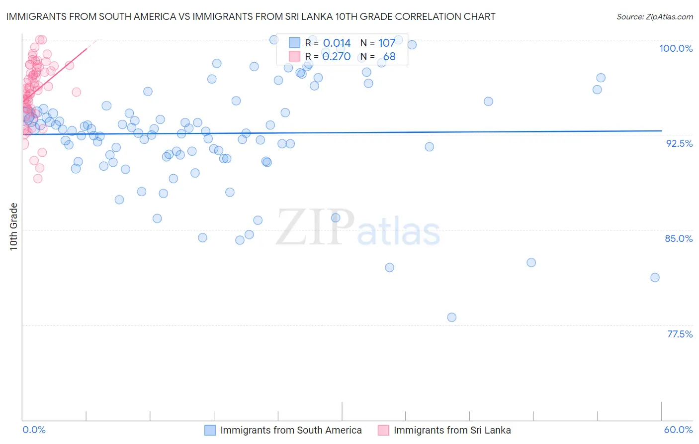 Immigrants from South America vs Immigrants from Sri Lanka 10th Grade