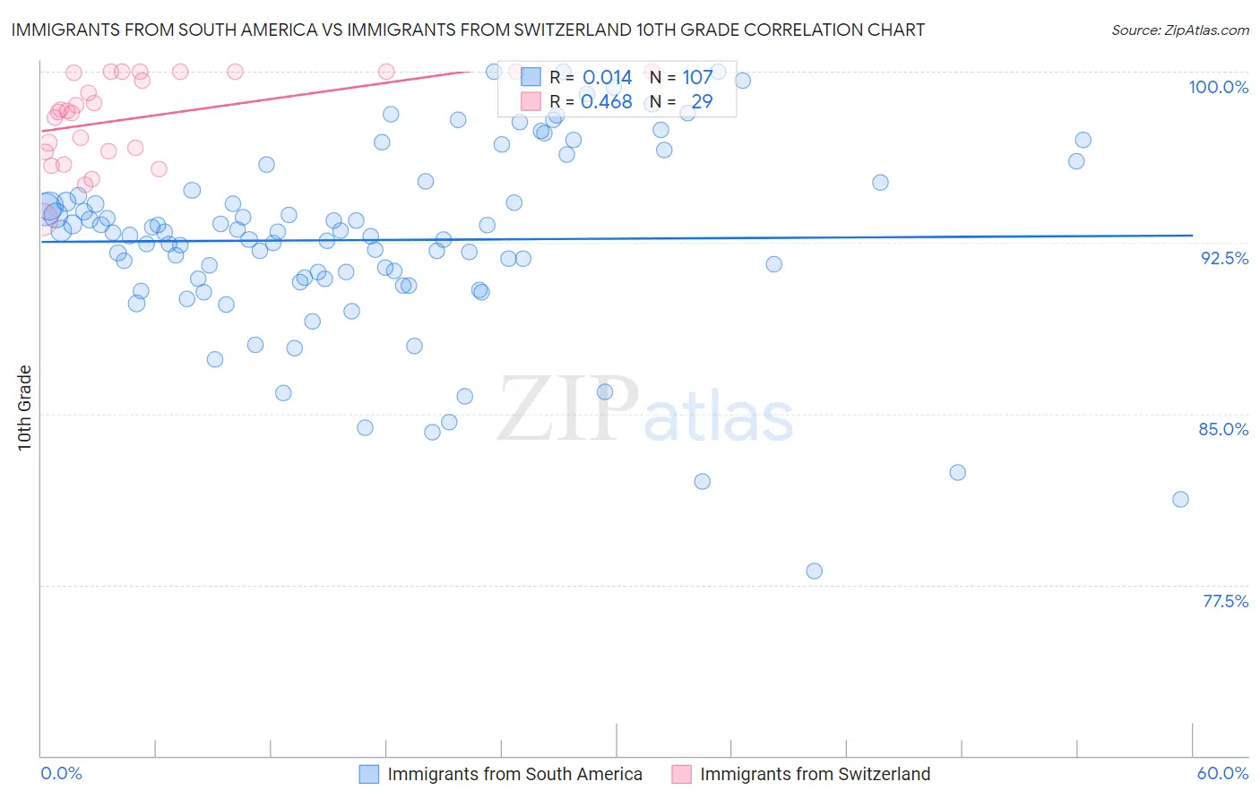 Immigrants from South America vs Immigrants from Switzerland 10th Grade