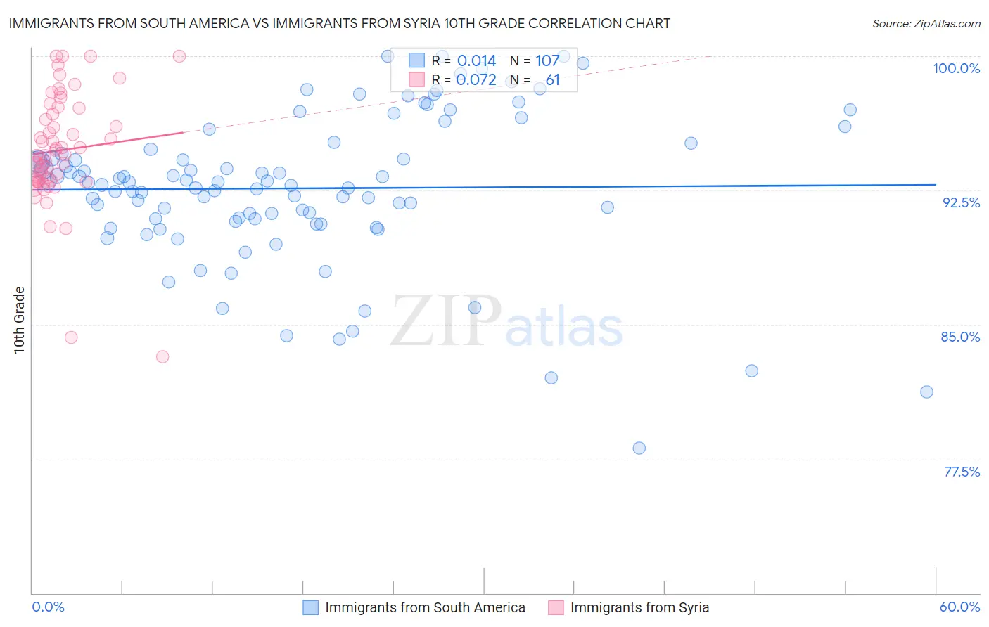 Immigrants from South America vs Immigrants from Syria 10th Grade