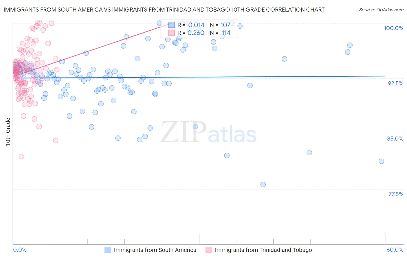 Immigrants from South America vs Immigrants from Trinidad and Tobago 10th Grade