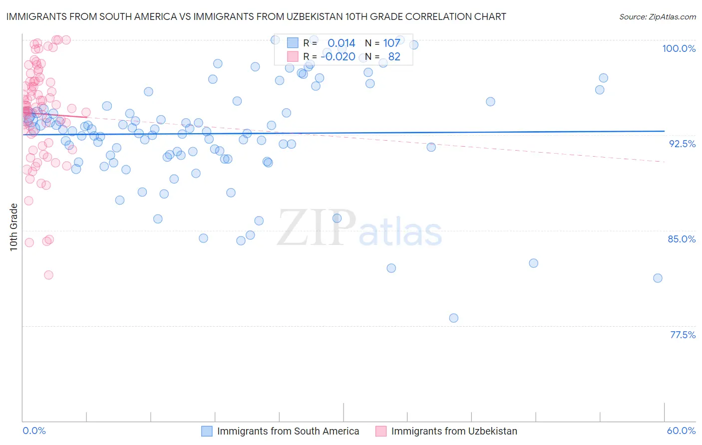 Immigrants from South America vs Immigrants from Uzbekistan 10th Grade