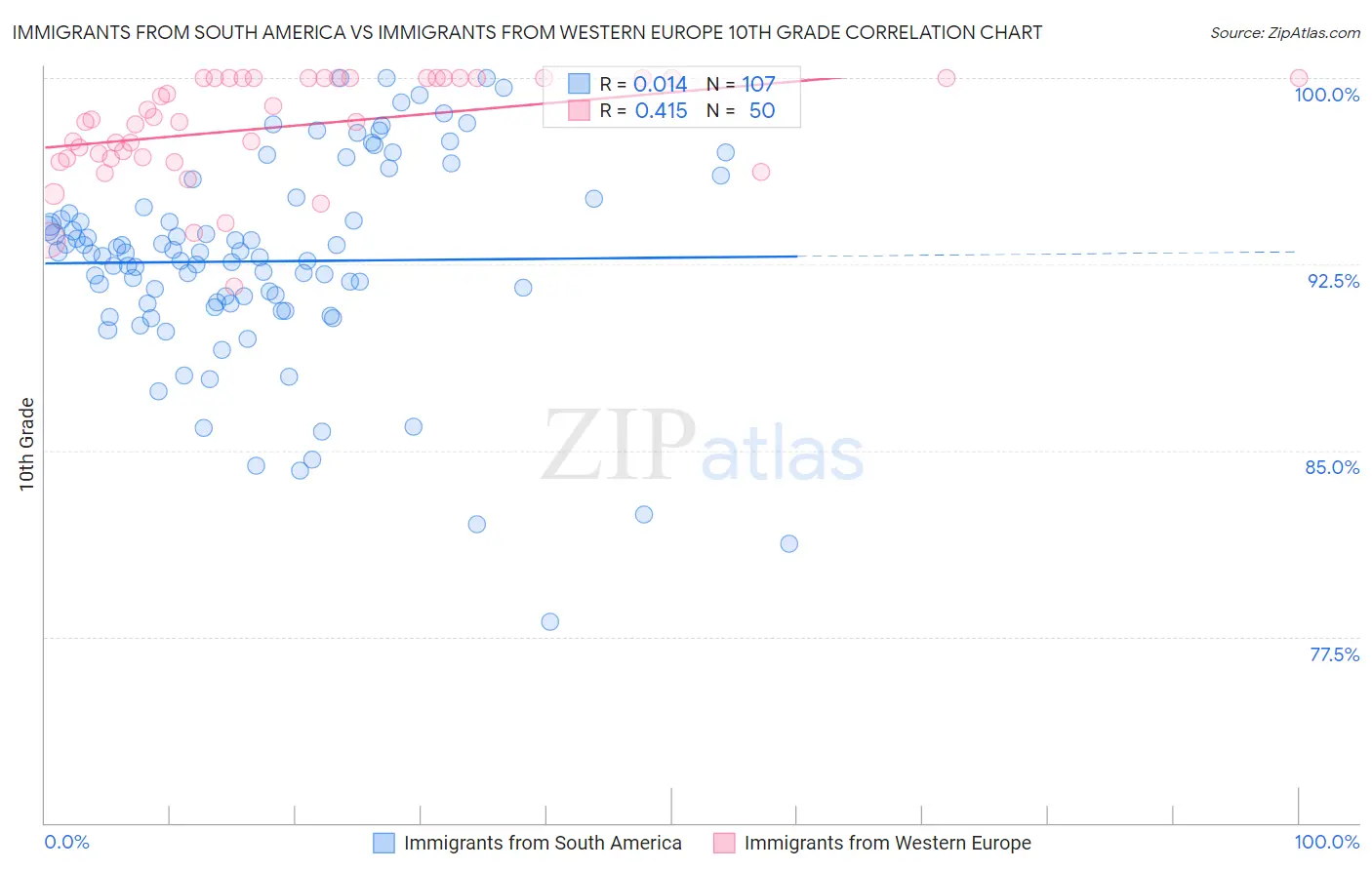 Immigrants from South America vs Immigrants from Western Europe 10th Grade