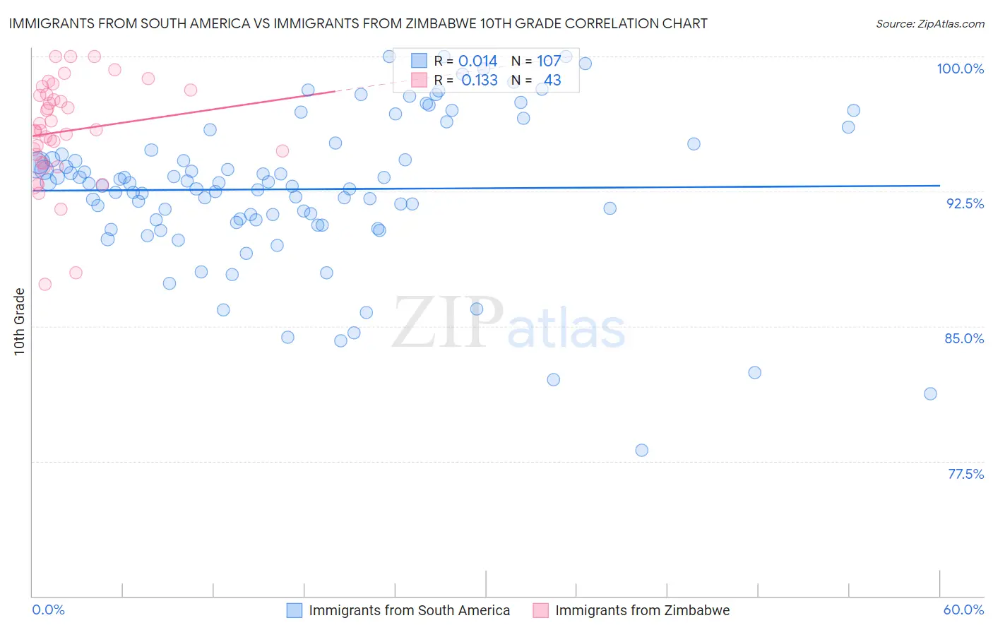 Immigrants from South America vs Immigrants from Zimbabwe 10th Grade