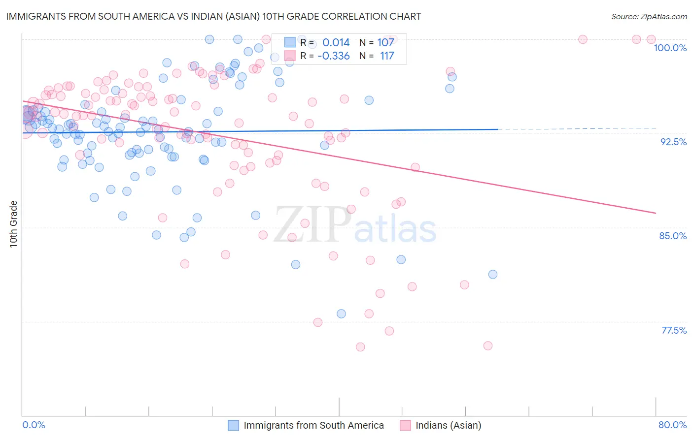 Immigrants from South America vs Indian (Asian) 10th Grade
