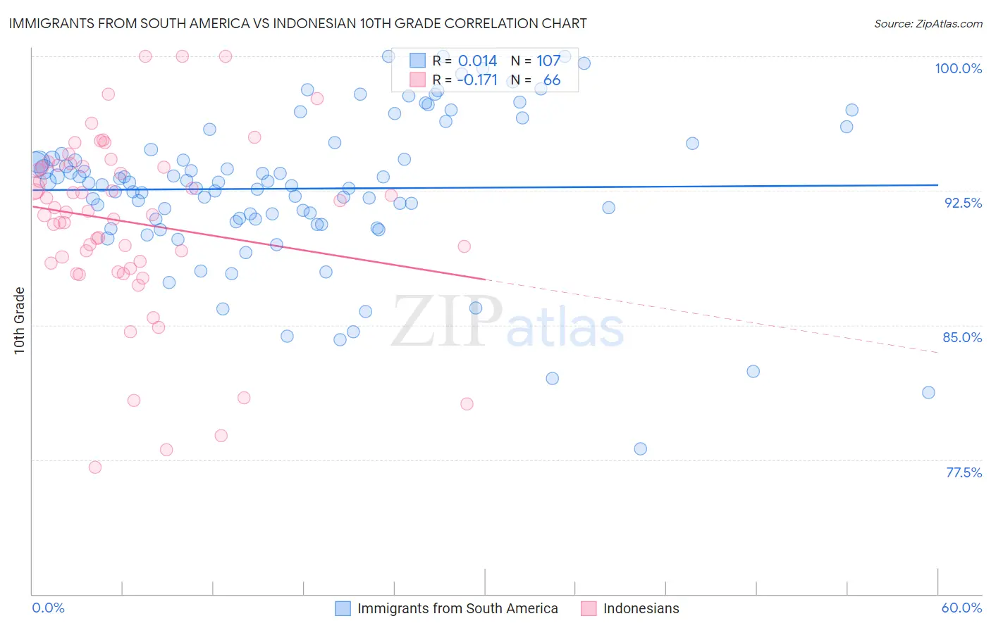 Immigrants from South America vs Indonesian 10th Grade