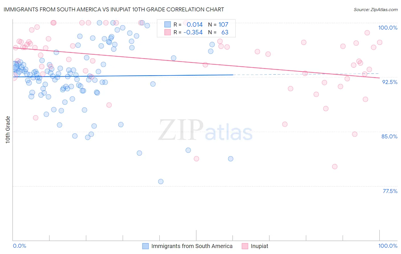 Immigrants from South America vs Inupiat 10th Grade