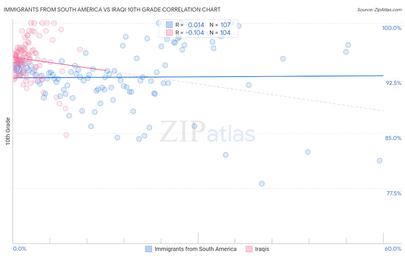 Immigrants from South America vs Iraqi 10th Grade