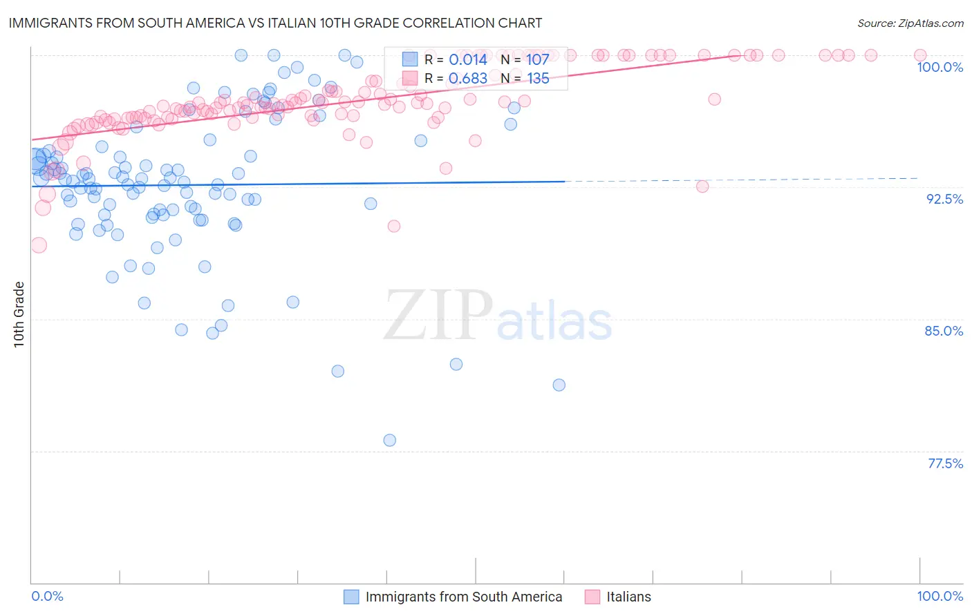 Immigrants from South America vs Italian 10th Grade