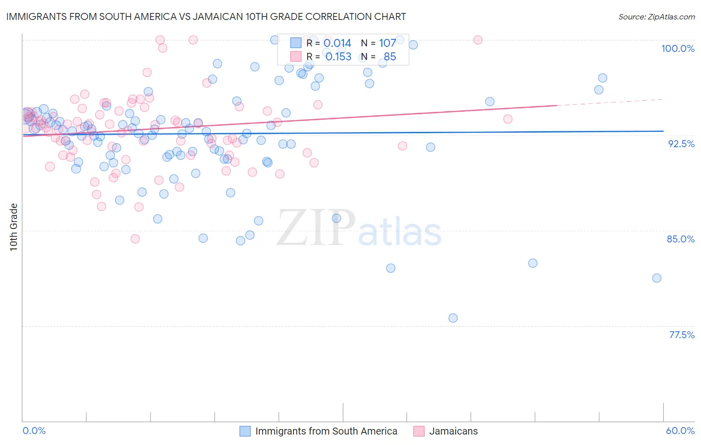 Immigrants from South America vs Jamaican 10th Grade