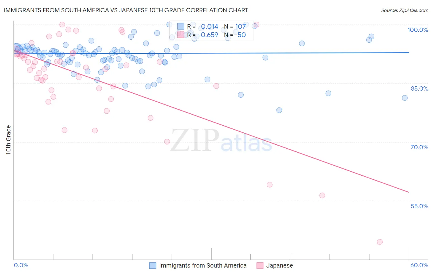 Immigrants from South America vs Japanese 10th Grade