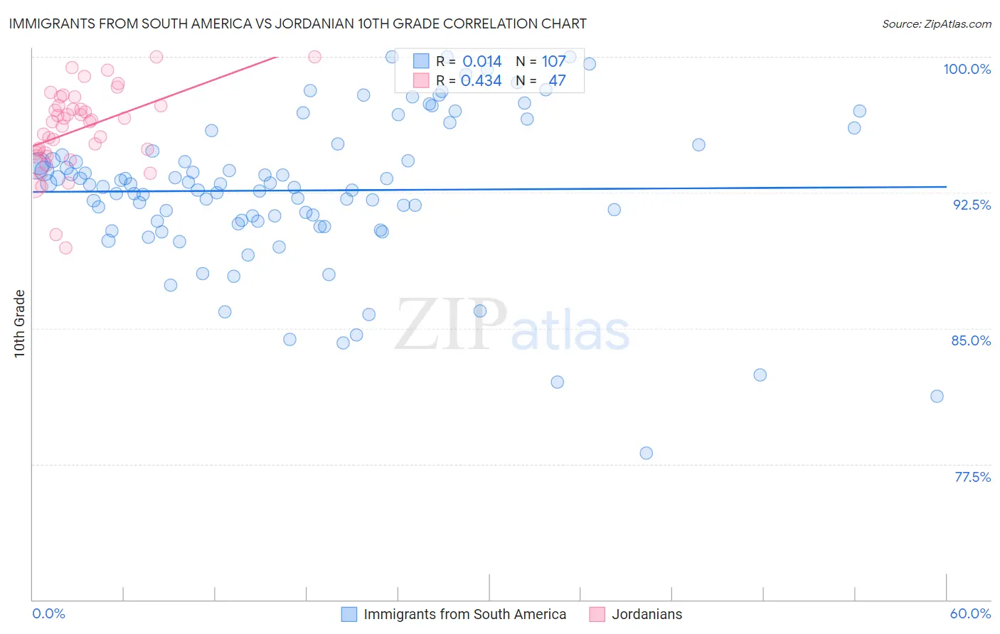 Immigrants from South America vs Jordanian 10th Grade