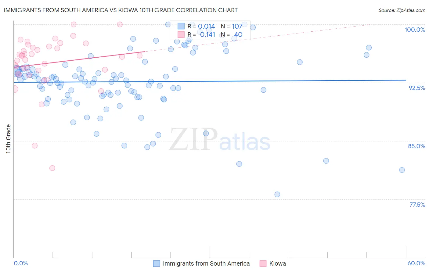 Immigrants from South America vs Kiowa 10th Grade
