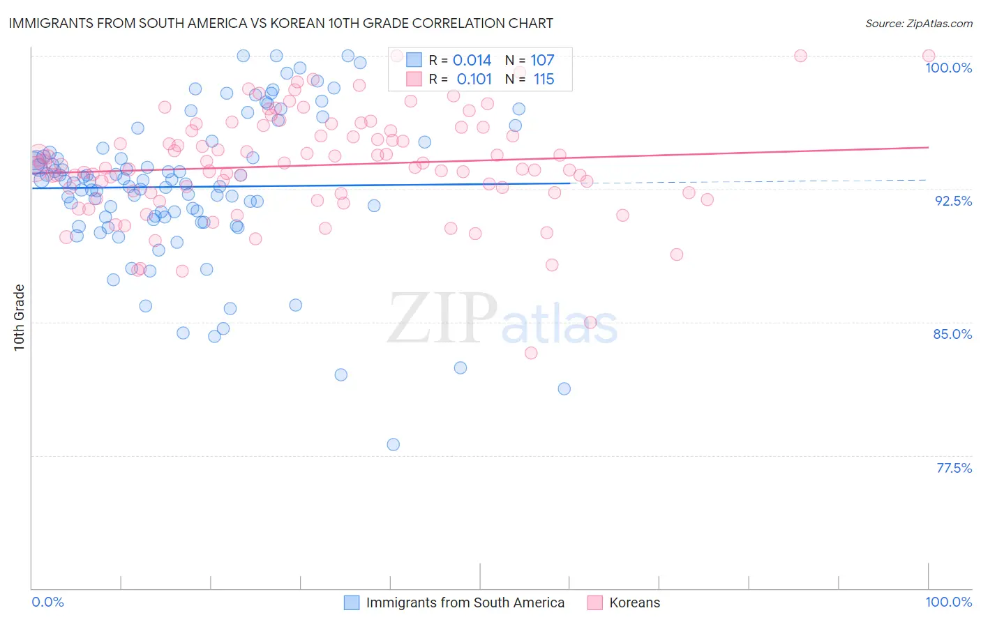 Immigrants from South America vs Korean 10th Grade