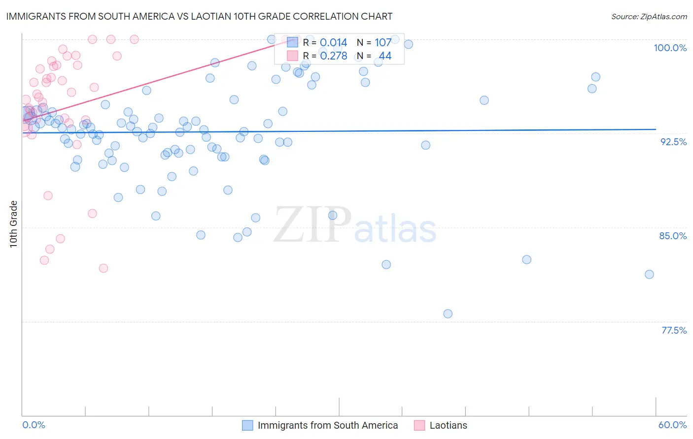 Immigrants from South America vs Laotian 10th Grade
