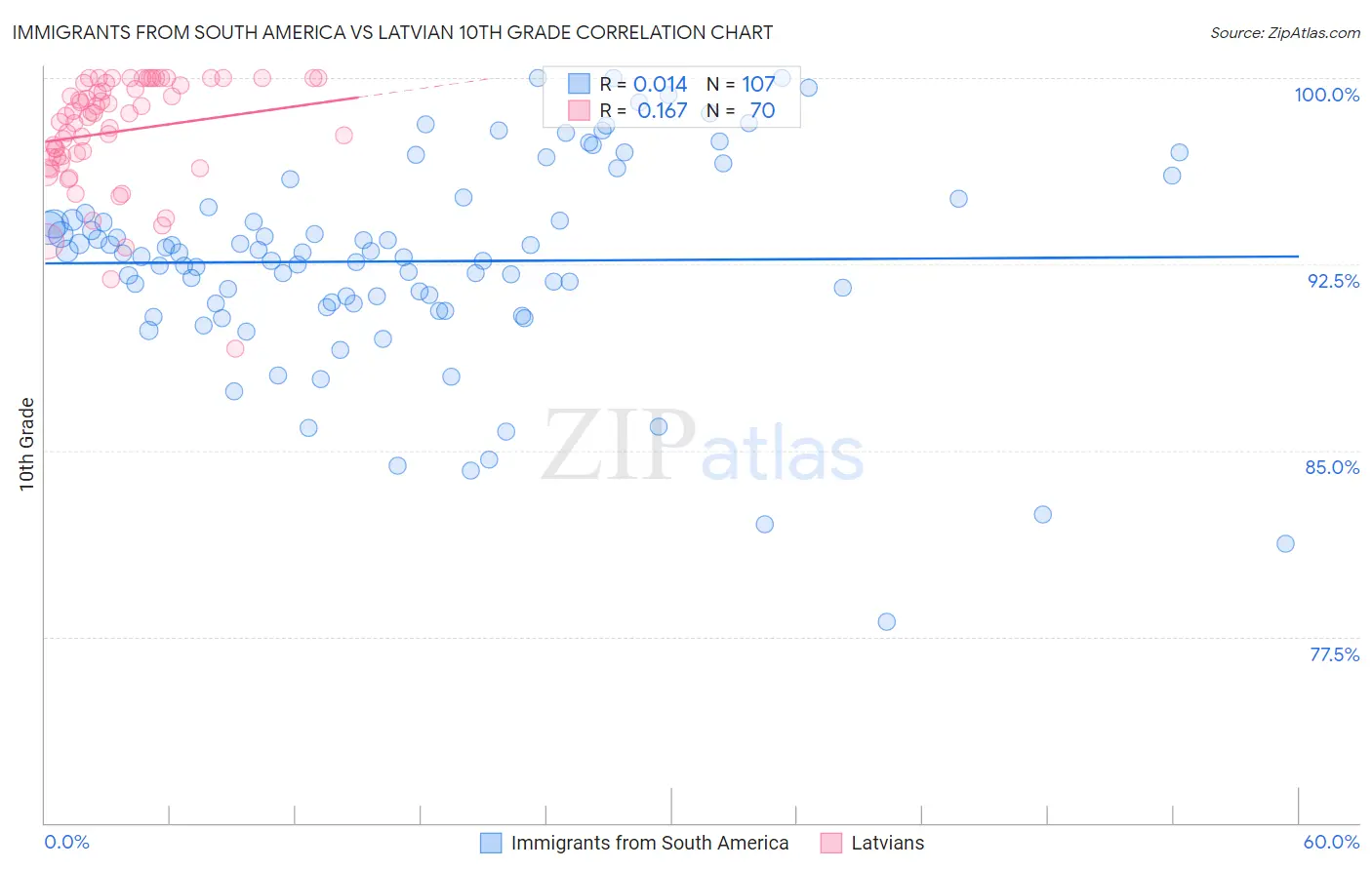 Immigrants from South America vs Latvian 10th Grade