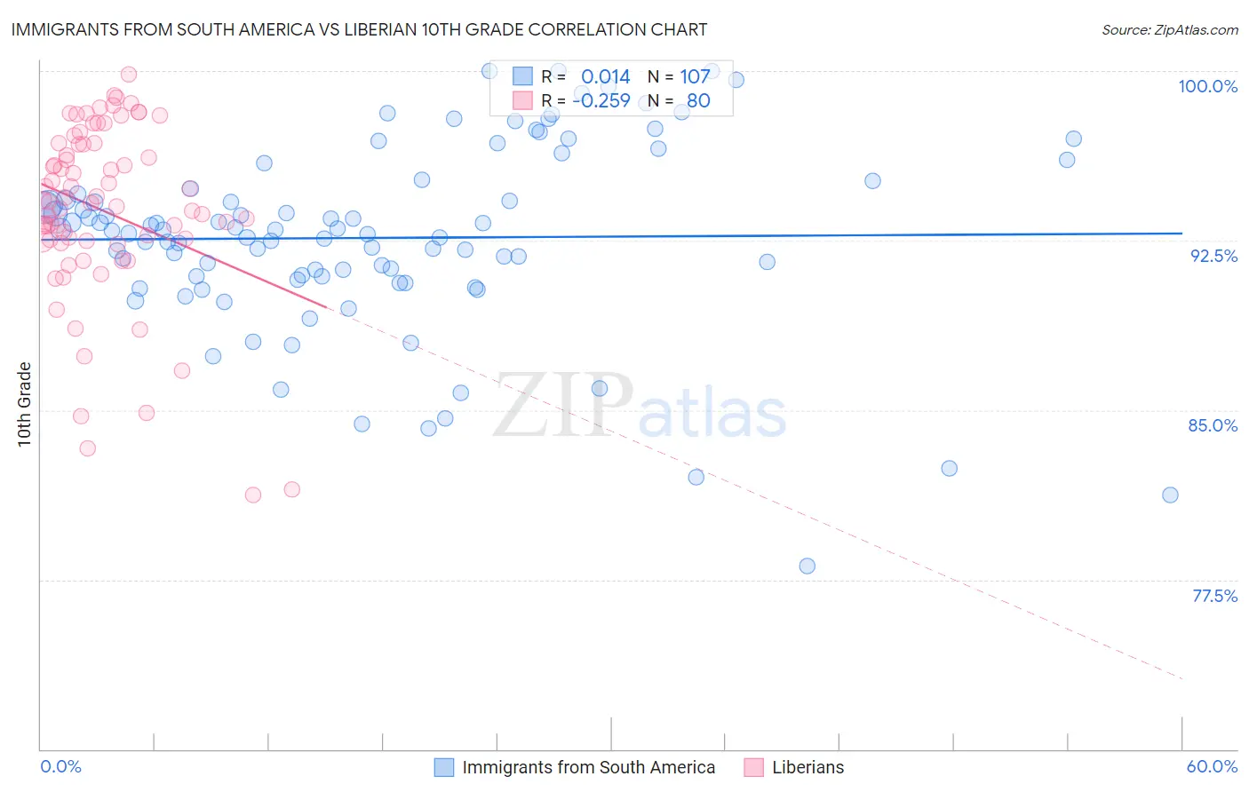 Immigrants from South America vs Liberian 10th Grade