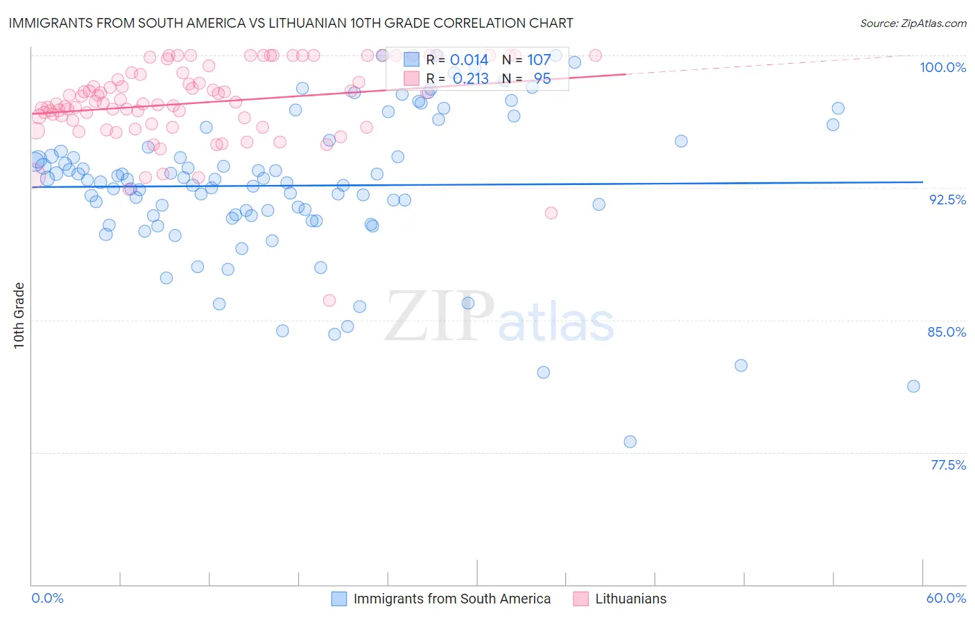 Immigrants from South America vs Lithuanian 10th Grade