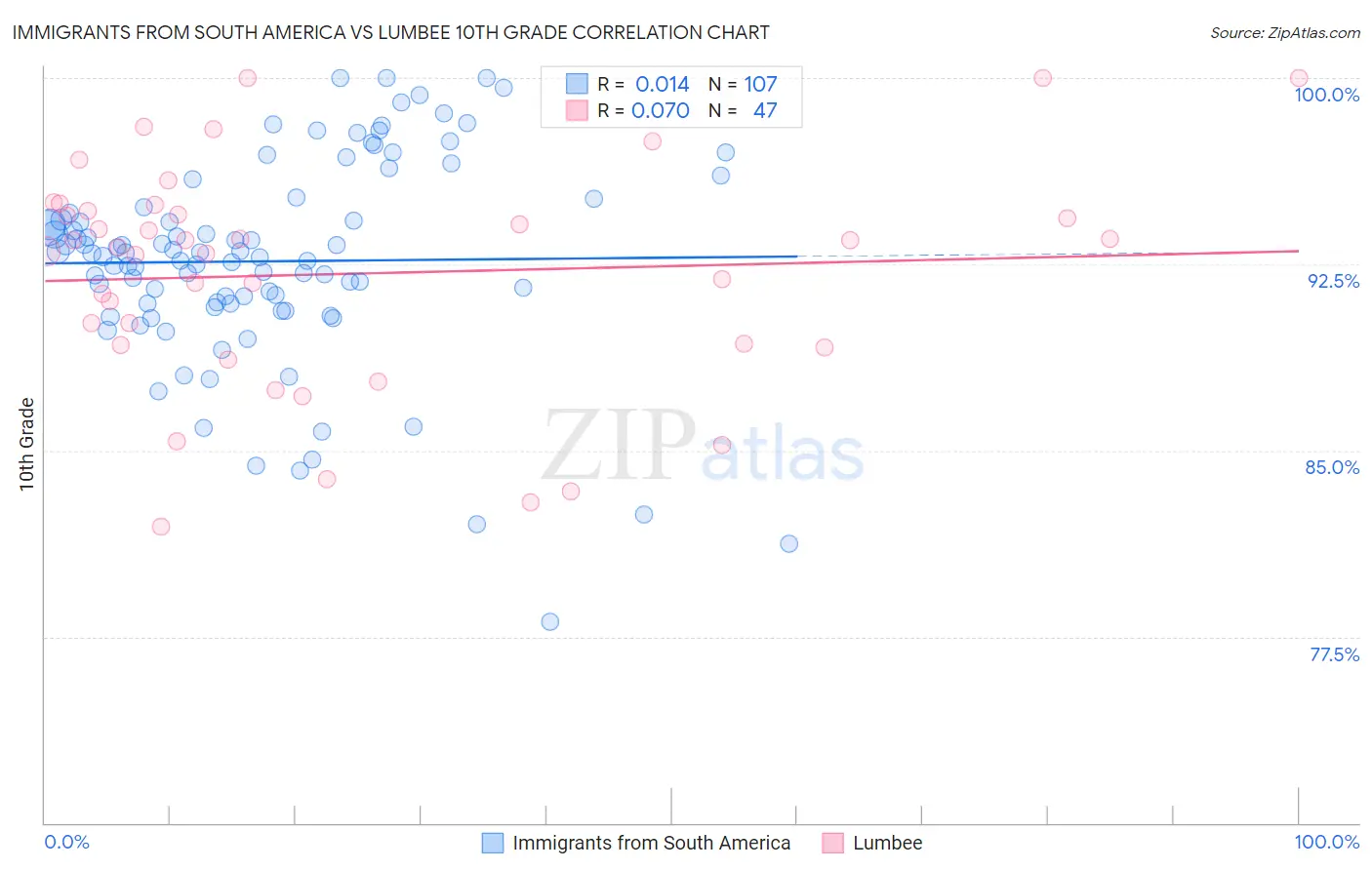 Immigrants from South America vs Lumbee 10th Grade