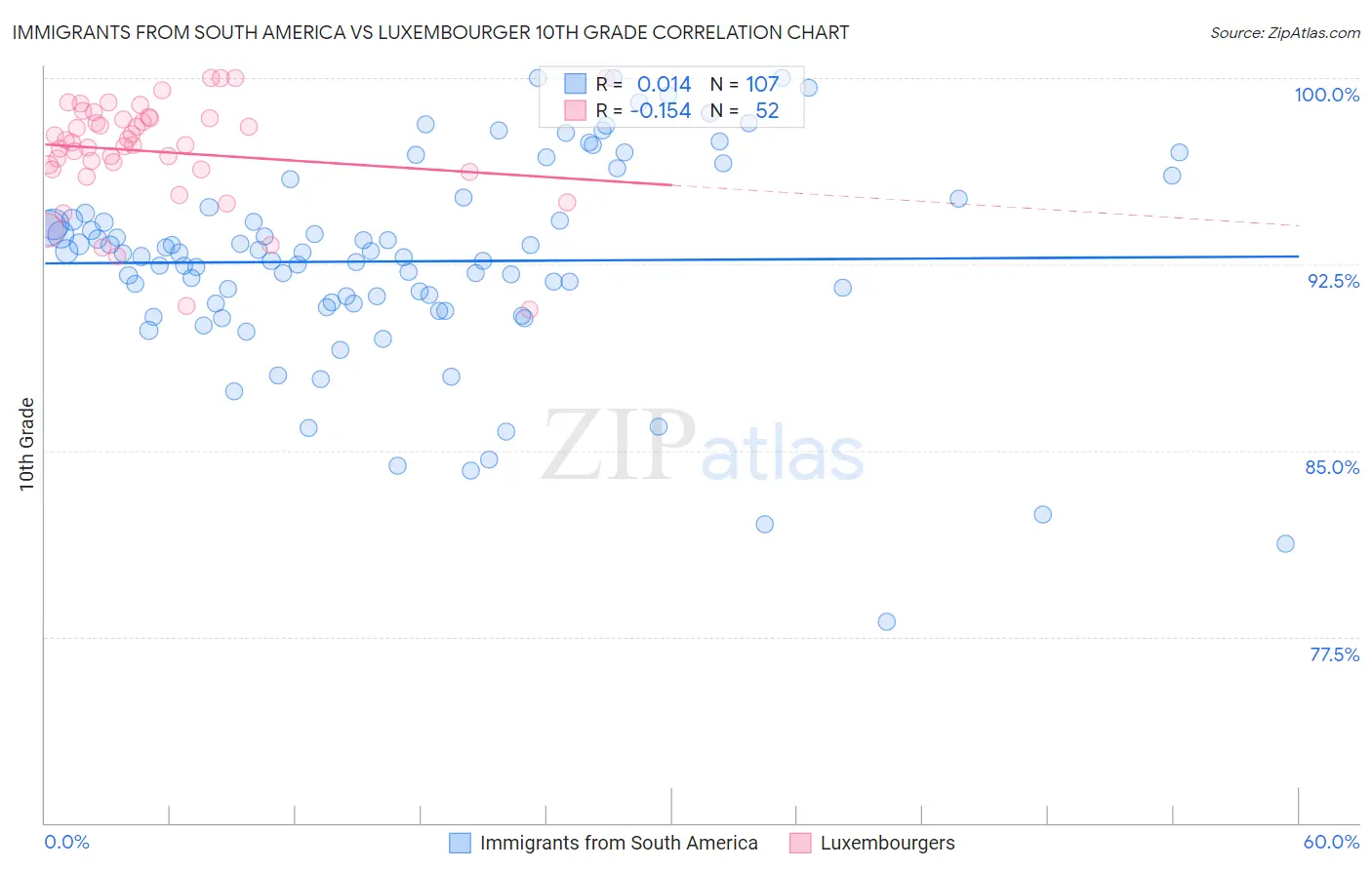 Immigrants from South America vs Luxembourger 10th Grade