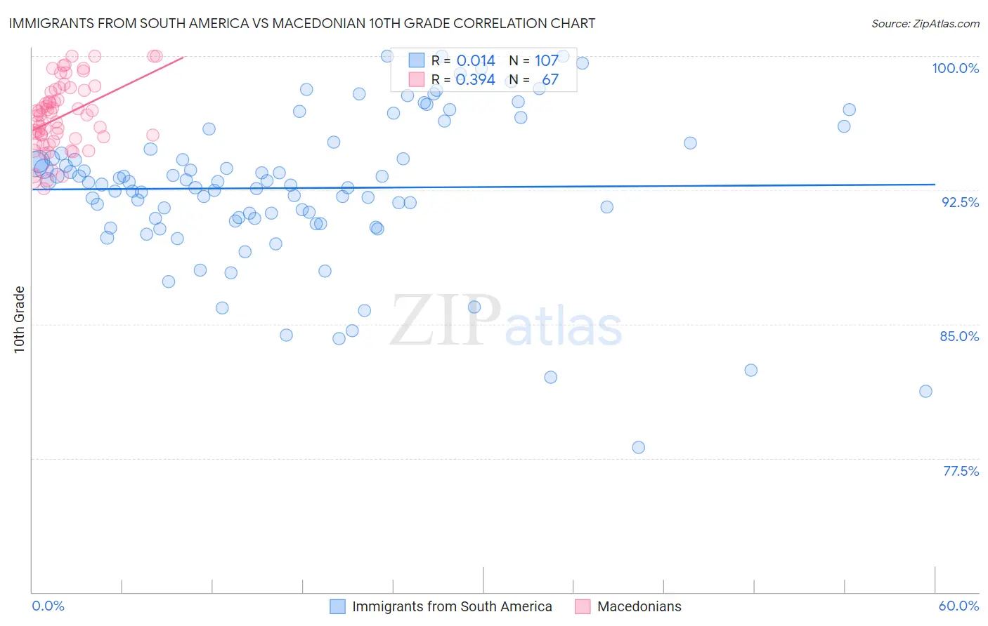 Immigrants from South America vs Macedonian 10th Grade