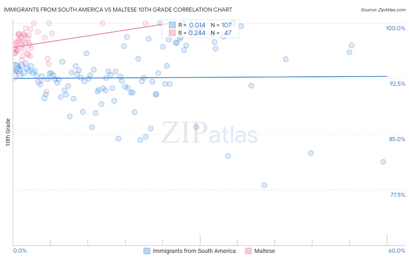 Immigrants from South America vs Maltese 10th Grade