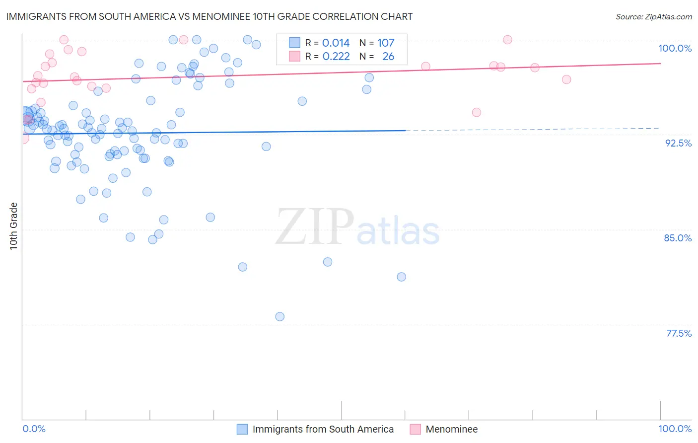 Immigrants from South America vs Menominee 10th Grade