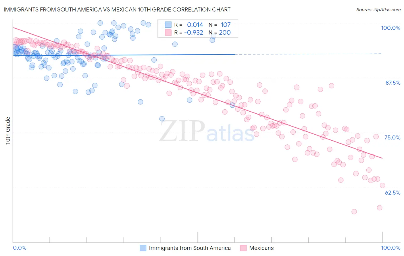 Immigrants from South America vs Mexican 10th Grade