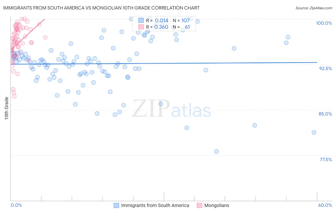 Immigrants from South America vs Mongolian 10th Grade