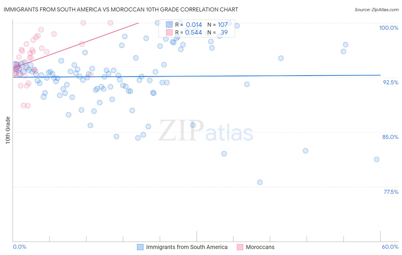 Immigrants from South America vs Moroccan 10th Grade