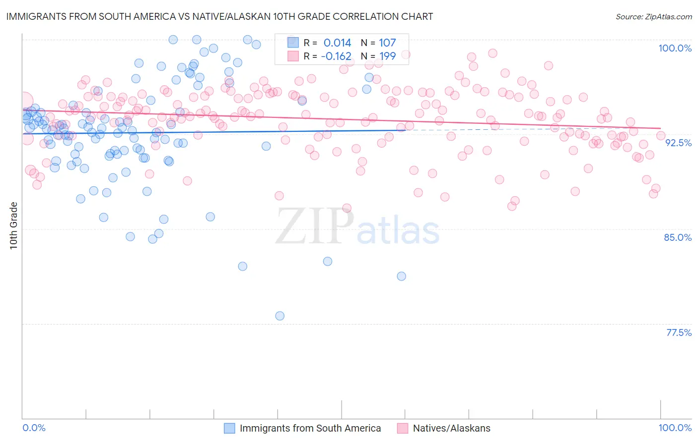 Immigrants from South America vs Native/Alaskan 10th Grade
