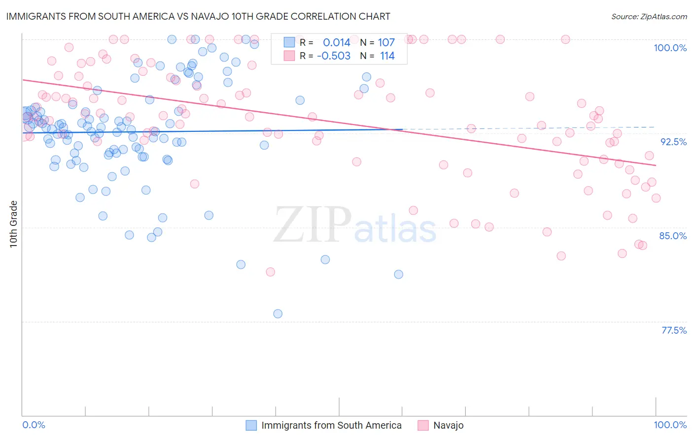 Immigrants from South America vs Navajo 10th Grade