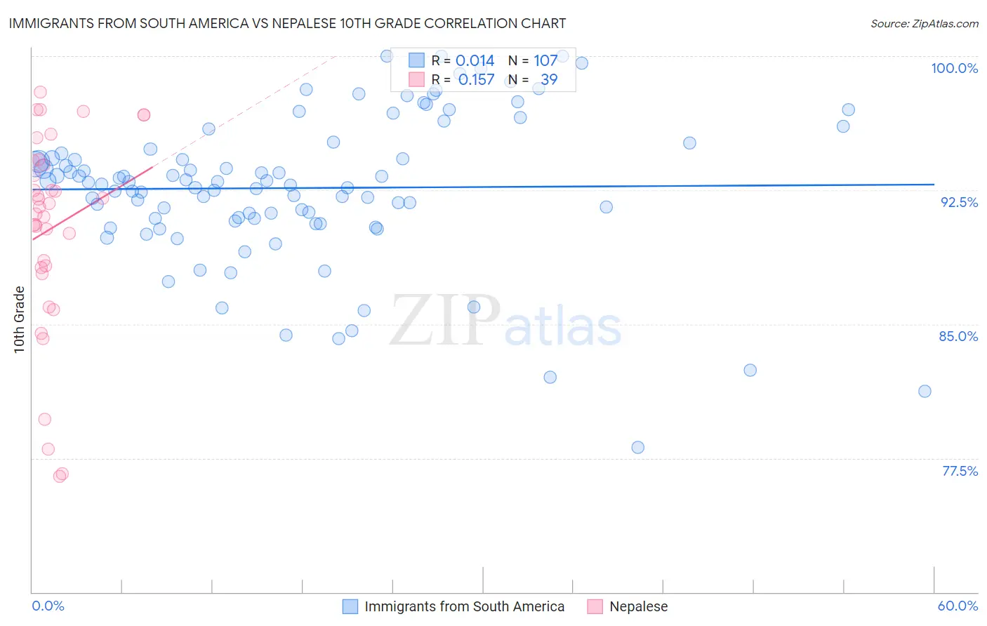 Immigrants from South America vs Nepalese 10th Grade