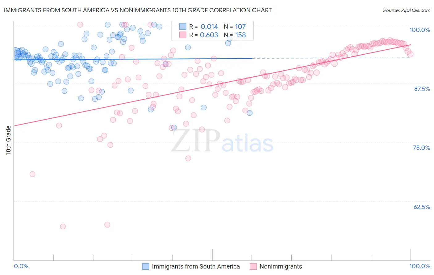 Immigrants from South America vs Nonimmigrants 10th Grade