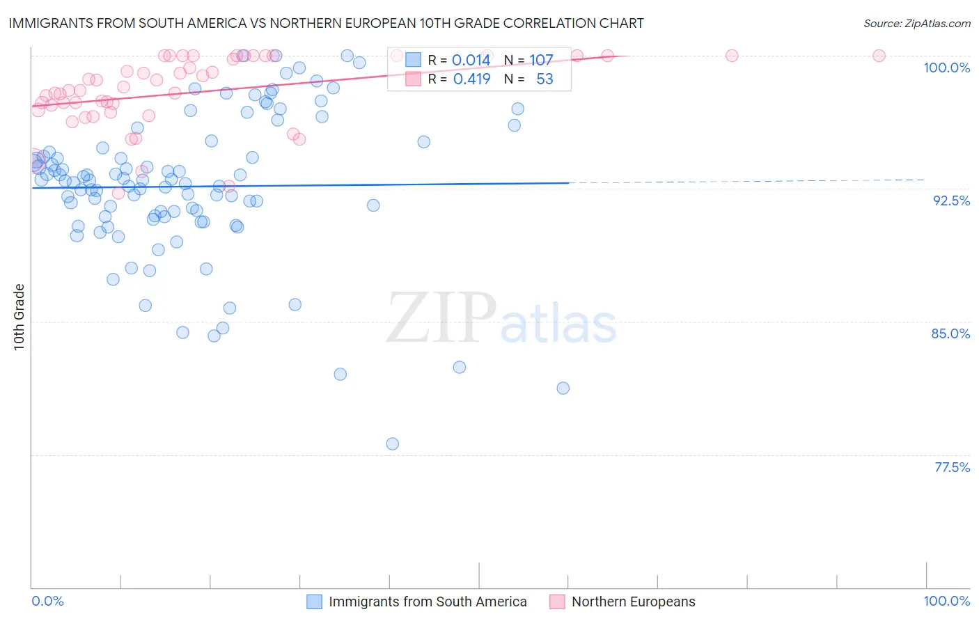 Immigrants from South America vs Northern European 10th Grade