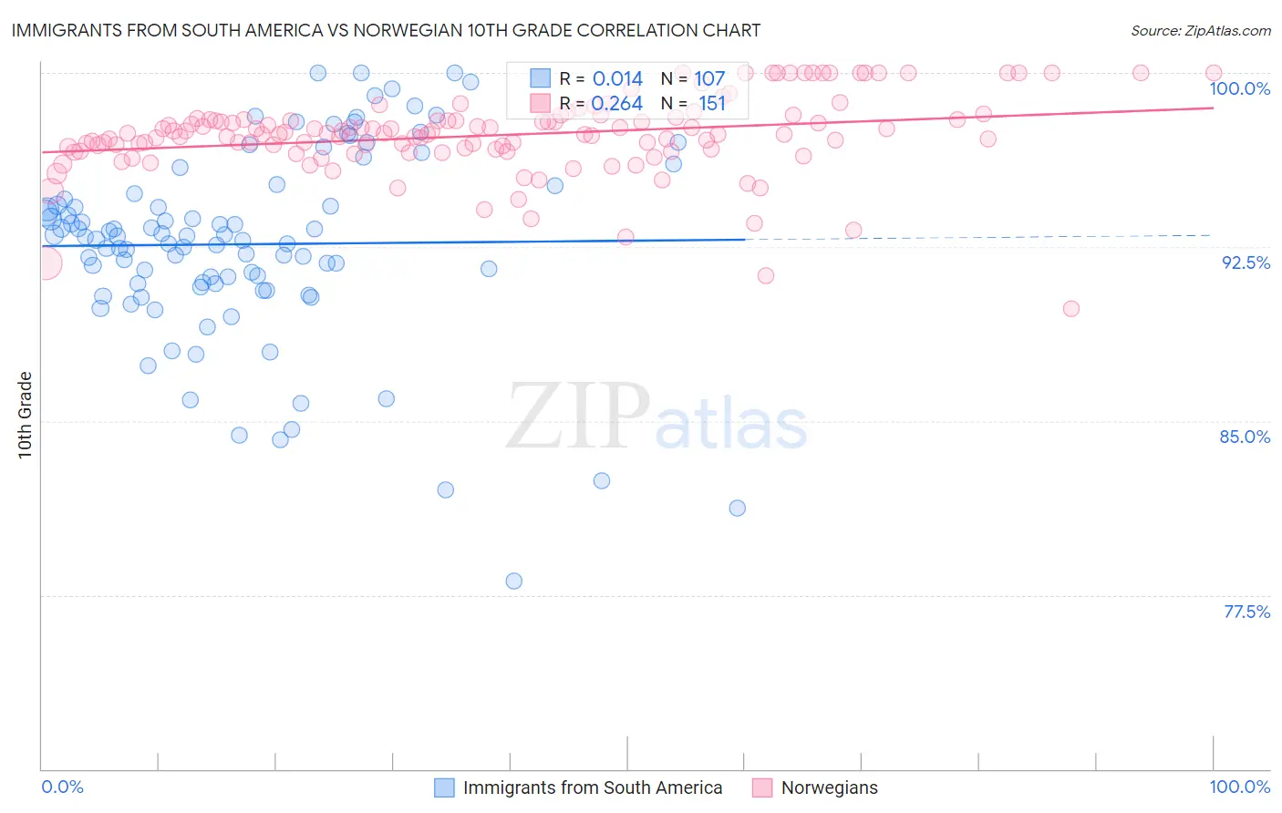 Immigrants from South America vs Norwegian 10th Grade
