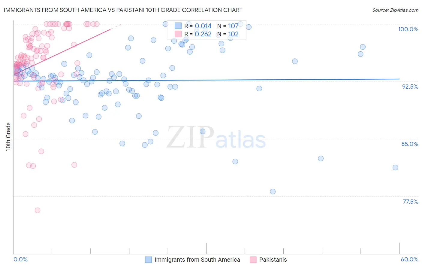 Immigrants from South America vs Pakistani 10th Grade