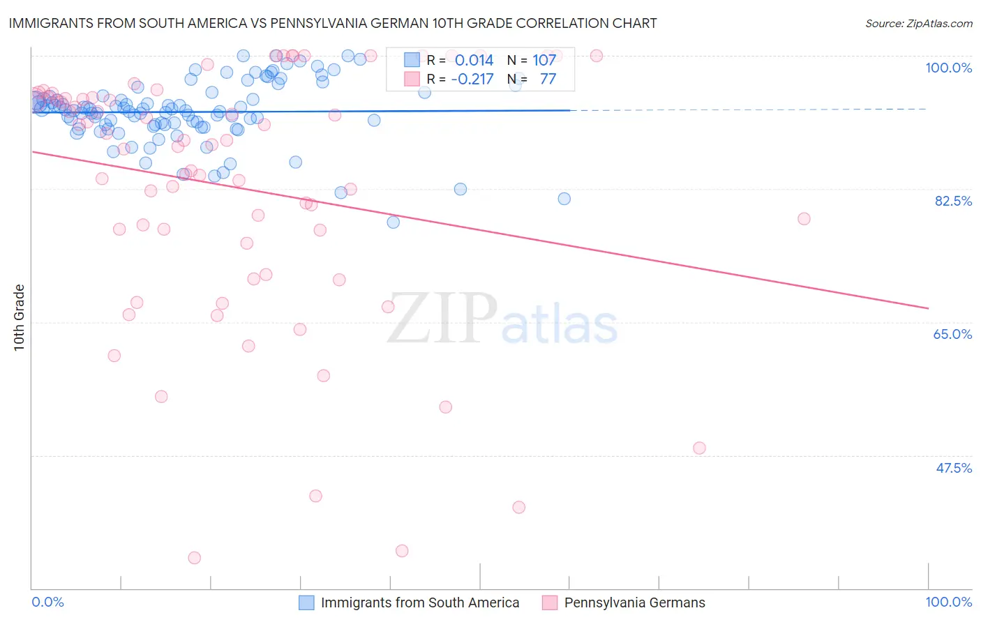 Immigrants from South America vs Pennsylvania German 10th Grade
