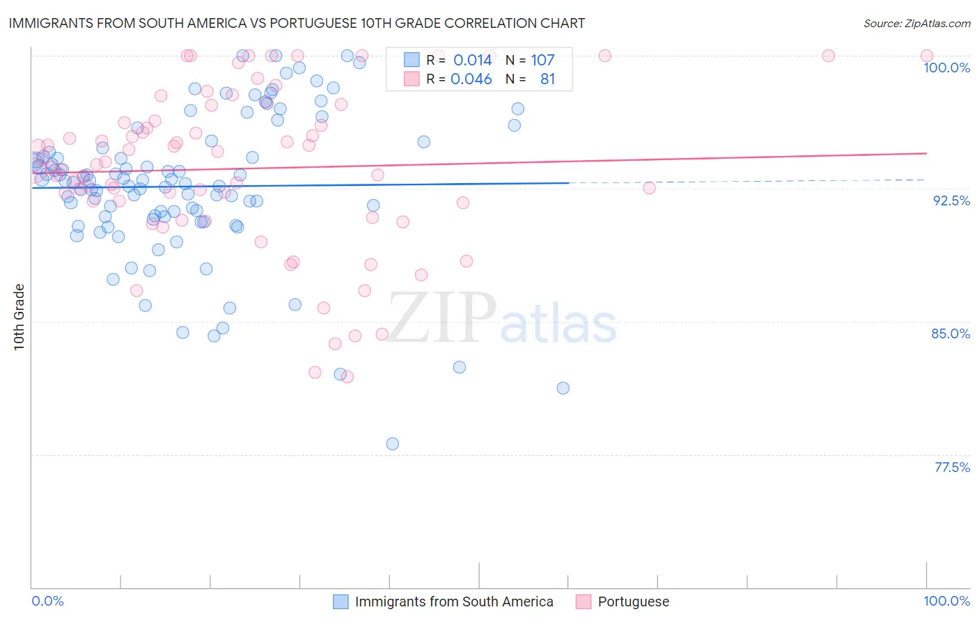 Immigrants from South America vs Portuguese 10th Grade