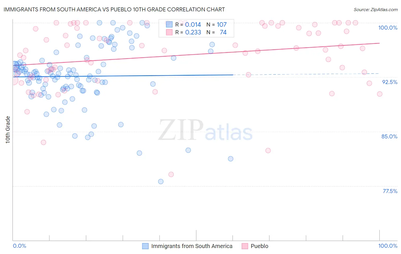 Immigrants from South America vs Pueblo 10th Grade
