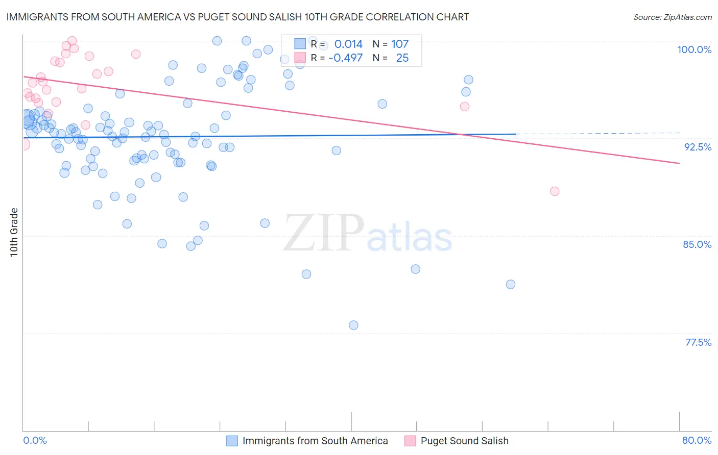 Immigrants from South America vs Puget Sound Salish 10th Grade