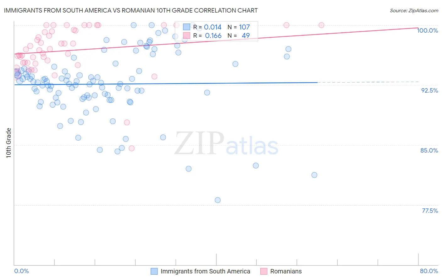 Immigrants from South America vs Romanian 10th Grade