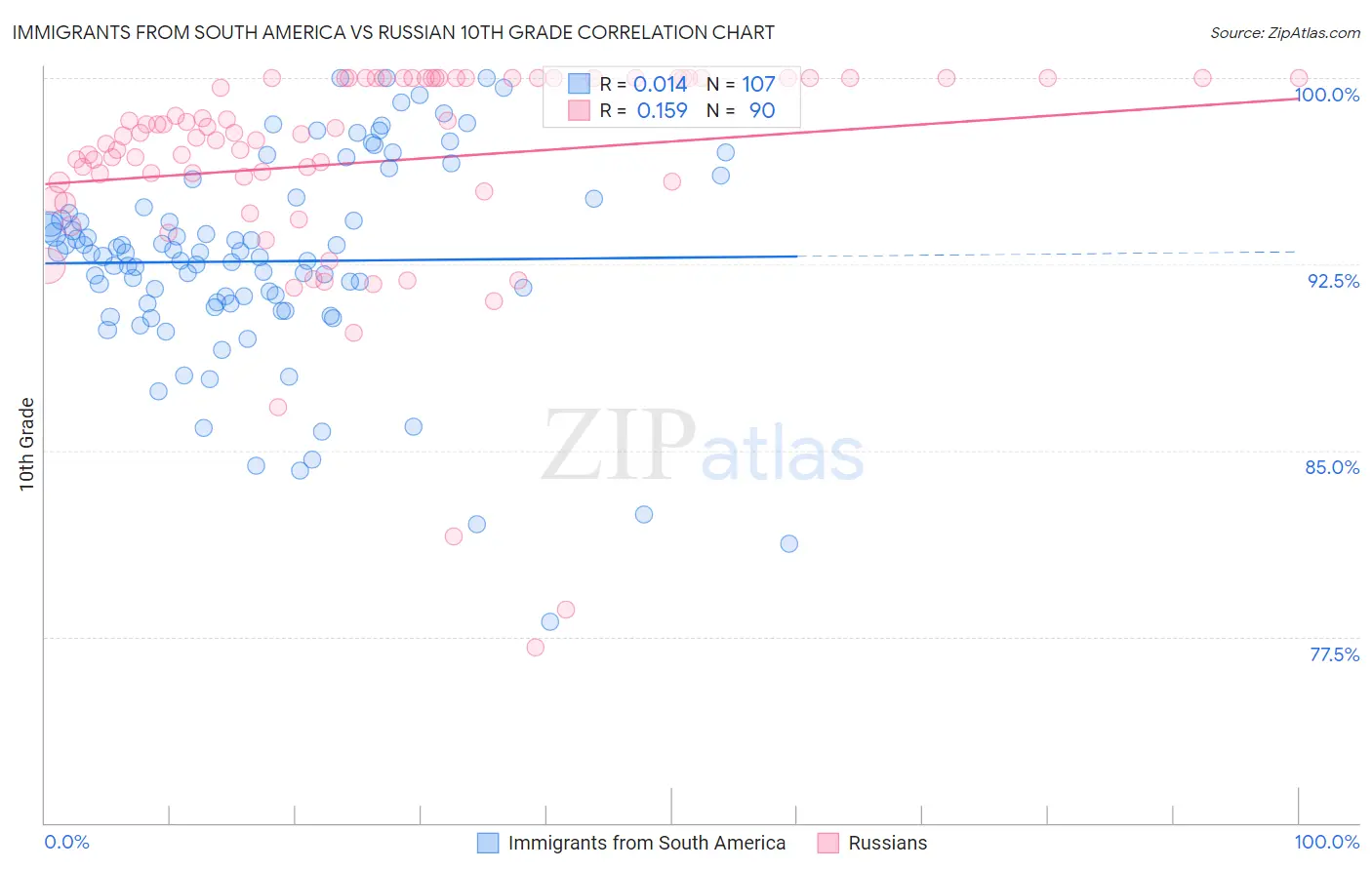 Immigrants from South America vs Russian 10th Grade